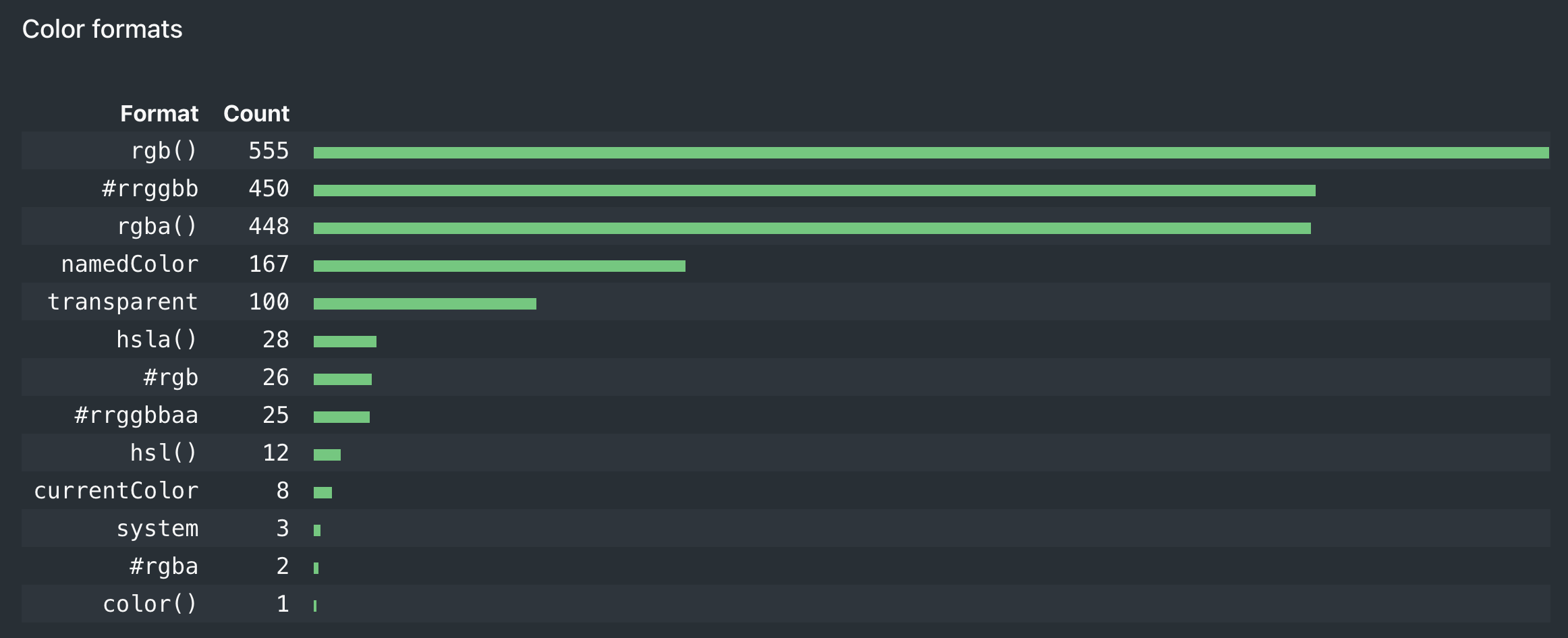 Project Wallace report on CSS color format usage on instagram.com